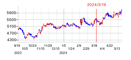 2024年3月19日 14:40前後のの株価チャート